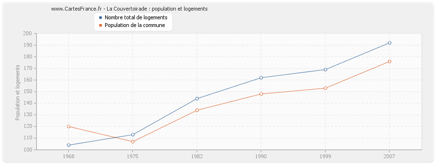 La Couvertoirade : population et logements